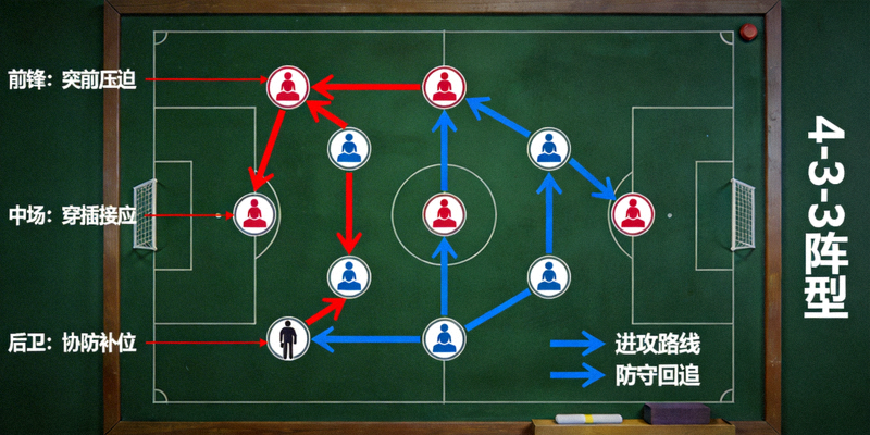 足球比赛战术板分析示意图，展示阵型与跑动路线